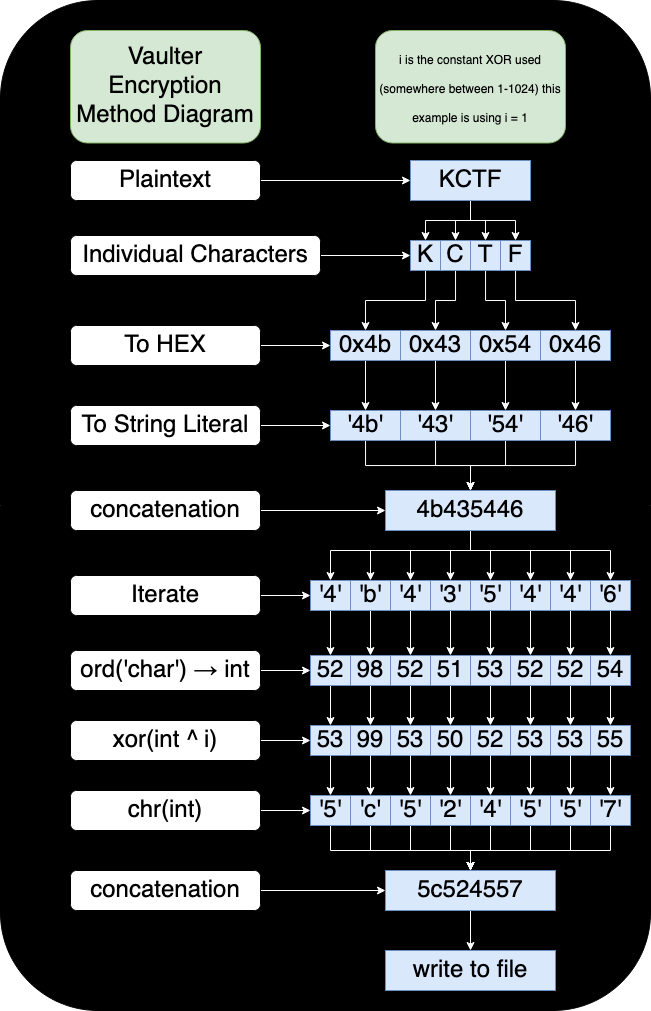 Vaulter Diagram